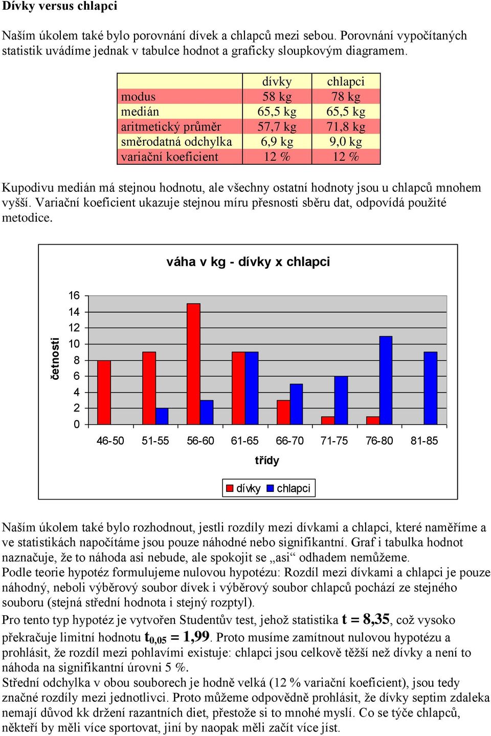 ostatní hodnoty jsou u chlapců mnohem vyšší. Variační koeficient ukazuje stejnou míru přesnosti sběru dat, odpovídá použité metodice.