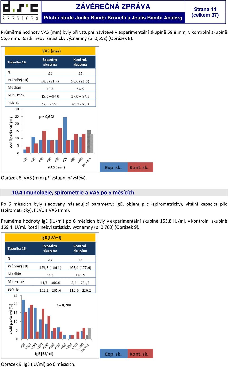 4 Imunologie, spirometrie a VAS po 6 měsících Po 6 měsících byly sledovány následující parametry; IgE, objem plic (spirometricky), vitální kapacita plic