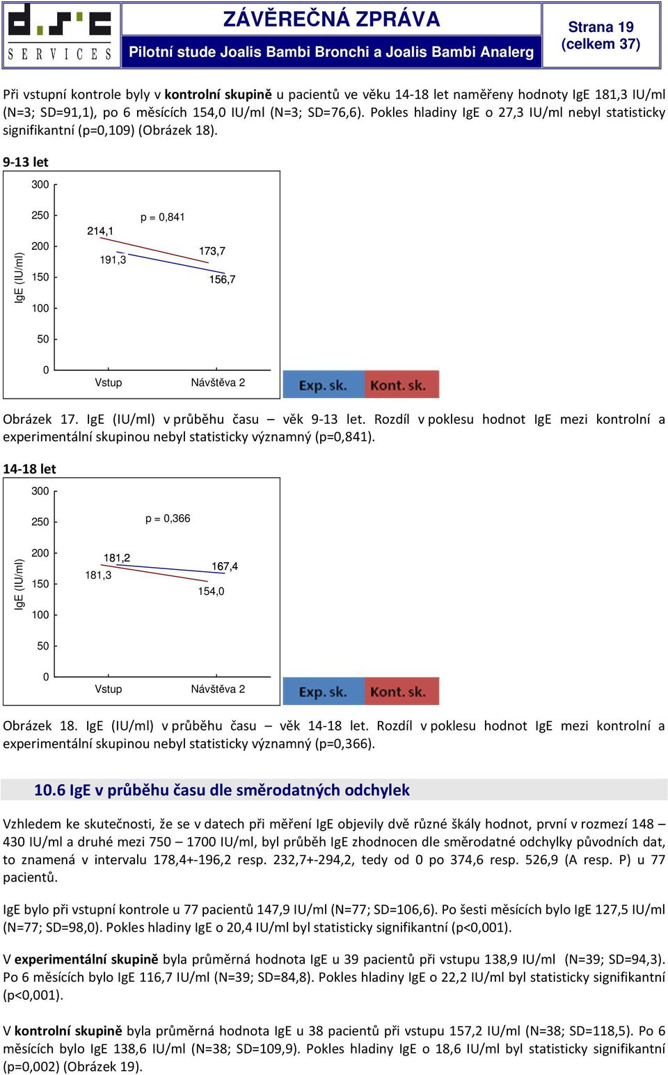 IgE (IU/ml) v průběhu času věk 9-13 let. Rozdíl v poklesu hodnot IgE mezi kontrolní a experimentální skupinou nebyl statisticky významný (p=,841).