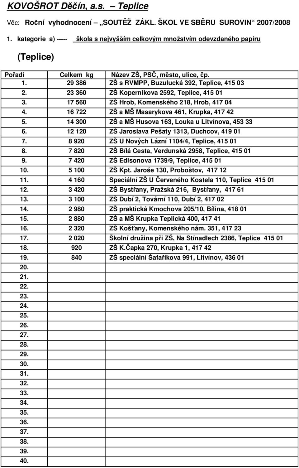 12 120 ZŠ Jaroslava Pešaty 1313, Duchcov, 419 01 7. 8 920 ZŠ U Nových Lázní 1104/4, Teplice, 415 01 8. 7 820 ZŠ Bílá Cesta, Verdunská 2958, Teplice, 415 01 9.