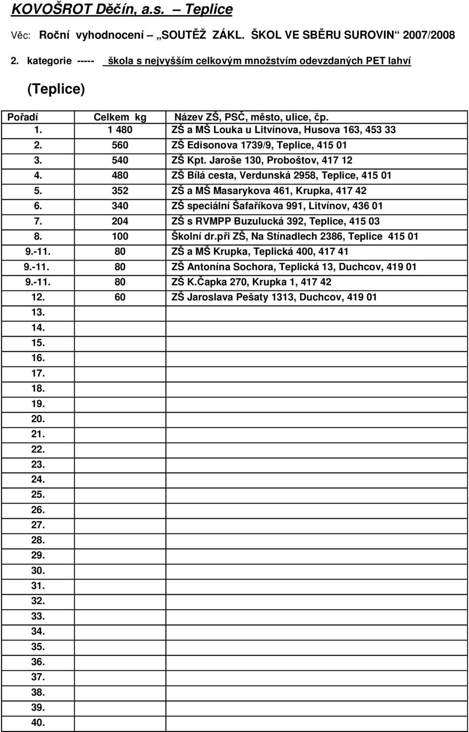 352 ZŠ a MŠ Masarykova 461, Krupka, 417 42 6. 340 ZŠ speciální Šafaříkova 991, Litvínov, 436 01 7. 204 ZŠ s RVMPP Buzulucká 392, Teplice, 415 03 8. 100 Školní dr.