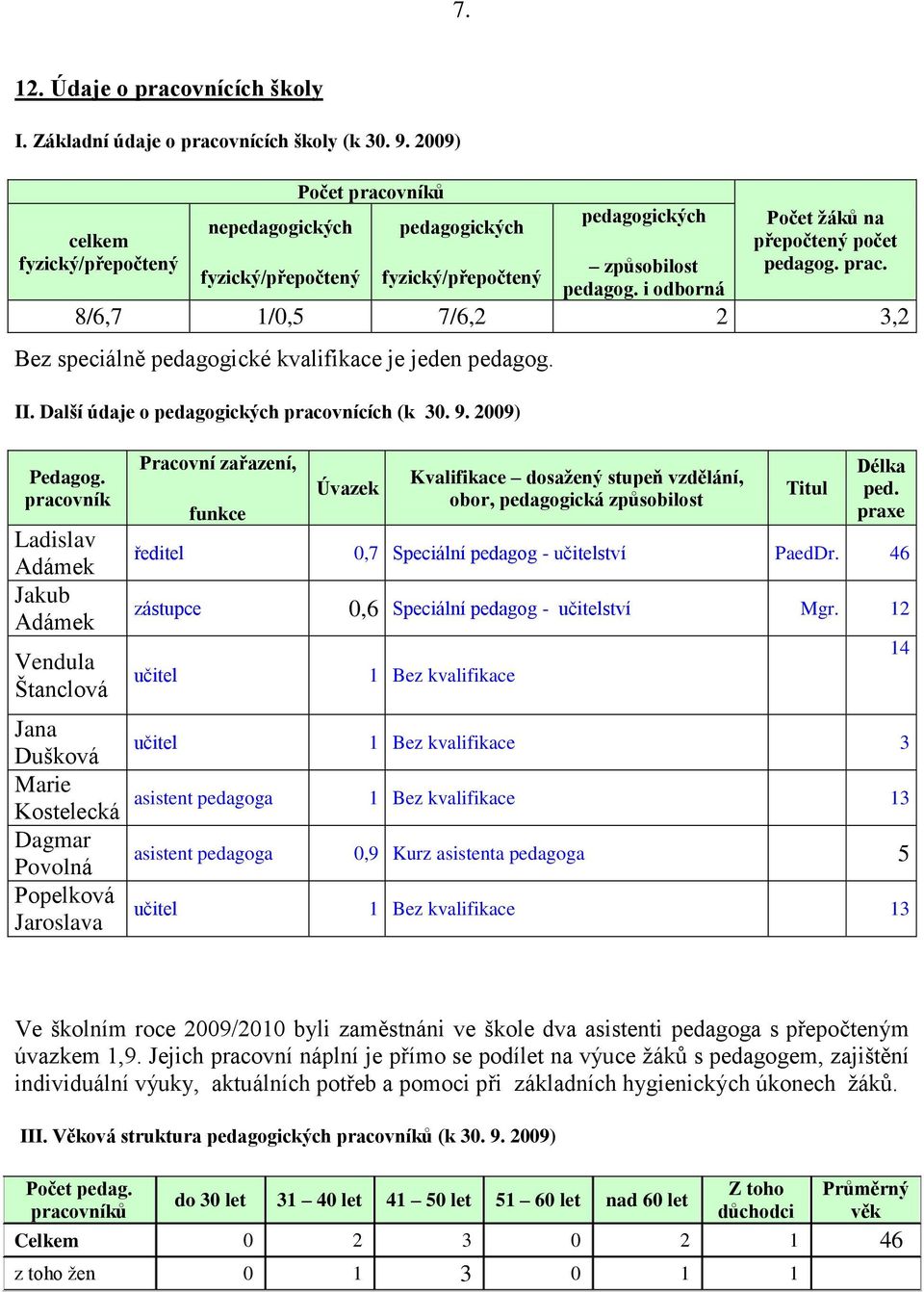 prac. 8/6,7 1/,5 7/6,2 2 3,2 Bez speciálně pedagogické kvalifikace je jeden pedagog. II. Další údaje o pedagogických pracovnících (k 3. 9. 29) Pedagog.