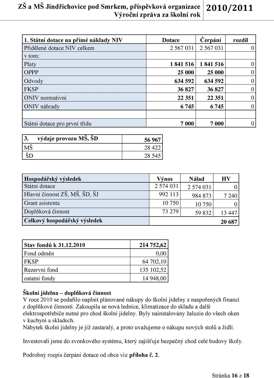 výdaje provozu MŠ, ŠD 56 967 MŠ 28 422 ŠD 28 545 Hospodářský výsledek Výnos Nálad HV Státní dotace 2 574 031 2 574 031 0 Hlavní činnost ZŠ, MŠ, ŠD, ŠJ 992 113 984 873 7 240 Grant asistenta 10 750 10