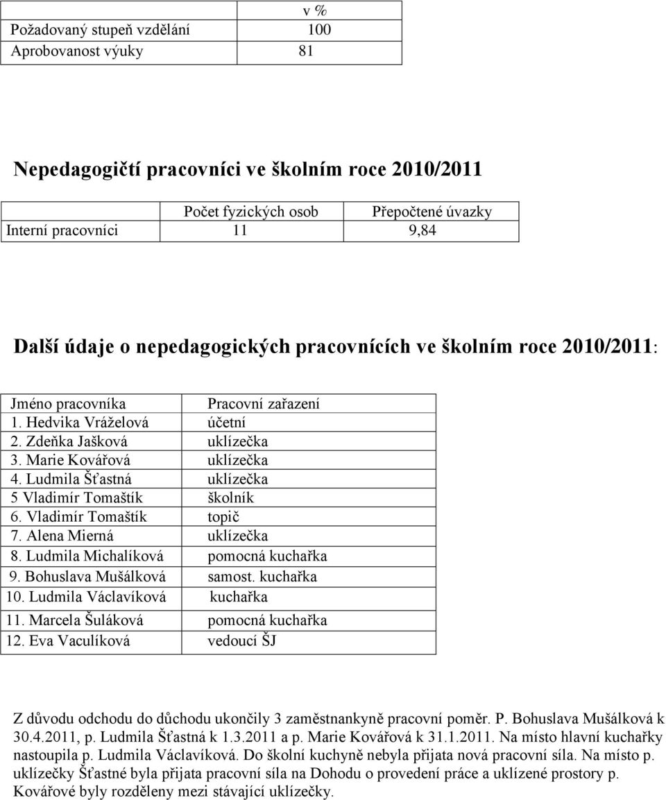 Ludmila Šťastná uklízečka 5 Vladimír Tomaštík školník 6. Vladimír Tomaštík topič 7. Alena Mierná uklízečka 8. Ludmila Michalíková pomocná kuchařka 9. Bohuslava Mušálková samost. kuchařka 10.