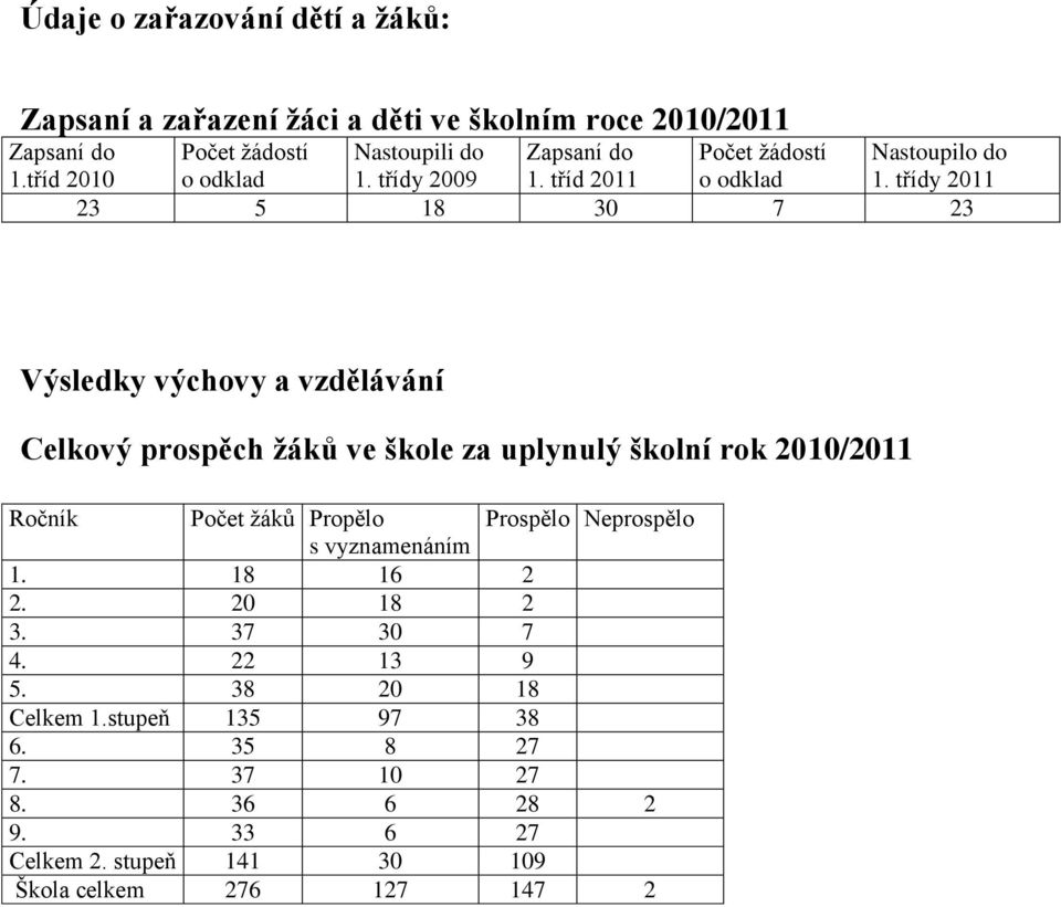 třídy 2011 23 5 18 30 7 23 Výsledky výchovy a vzdělávání Celkový prospěch žáků ve škole za uplynulý školní rok 2010/2011 Ročník Počet žáků Propělo
