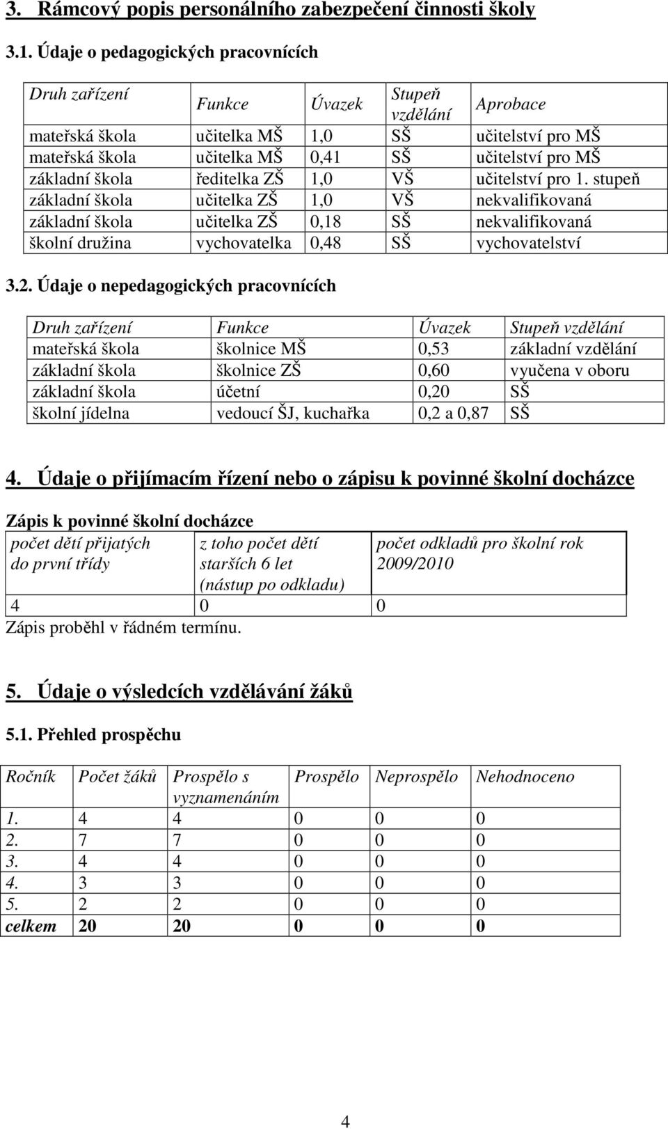 základní škola ředitelka ZŠ 1,0 VŠ učitelství pro 1.