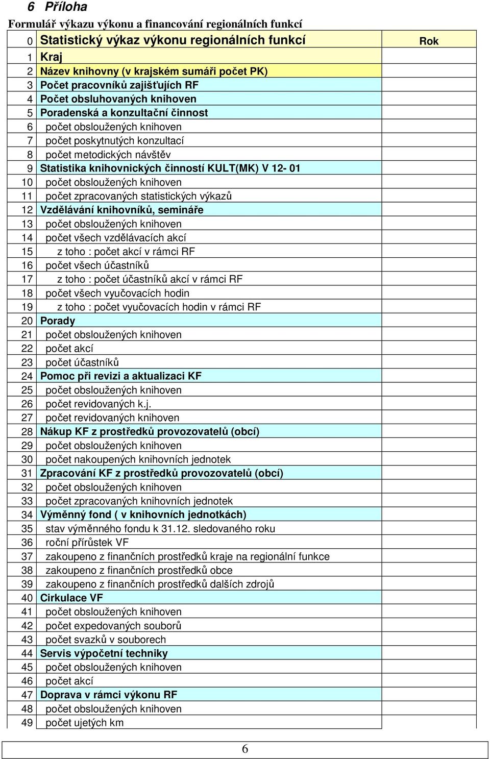 činností KULT(MK) V 12-01 10 počet obsloužených knihoven 11 počet zpracovaných statistických výkazů 12 Vzdělávání knihovníků, semináře 13 počet obsloužených knihoven 14 počet všech vzdělávacích akcí