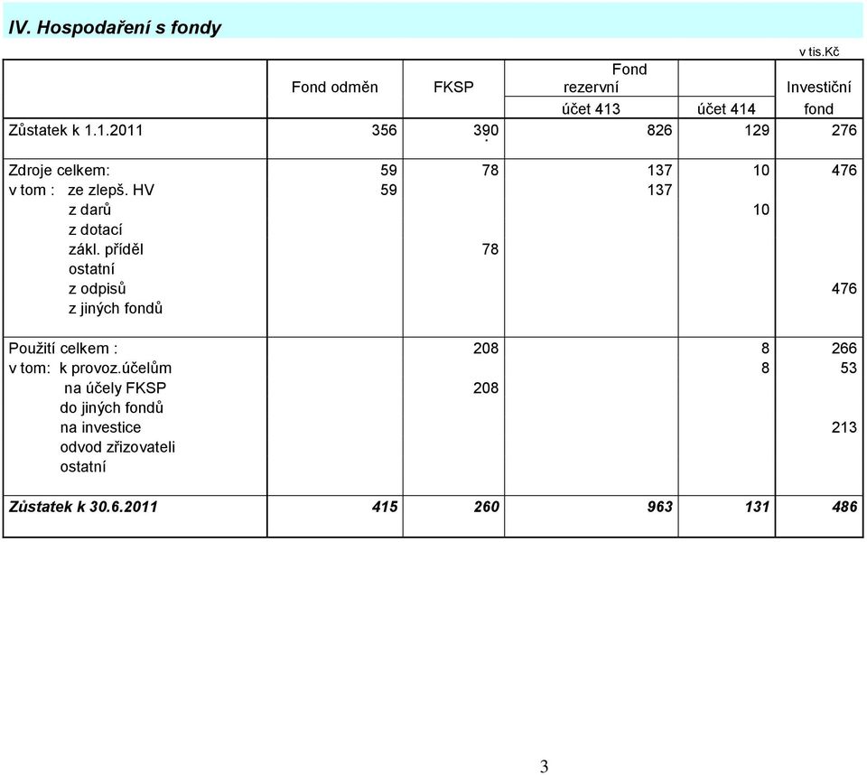 příděl 78 ostatní z odpisů 476 z jiných fondů Použití celkem : 208 8 266 v tom: k provoz.