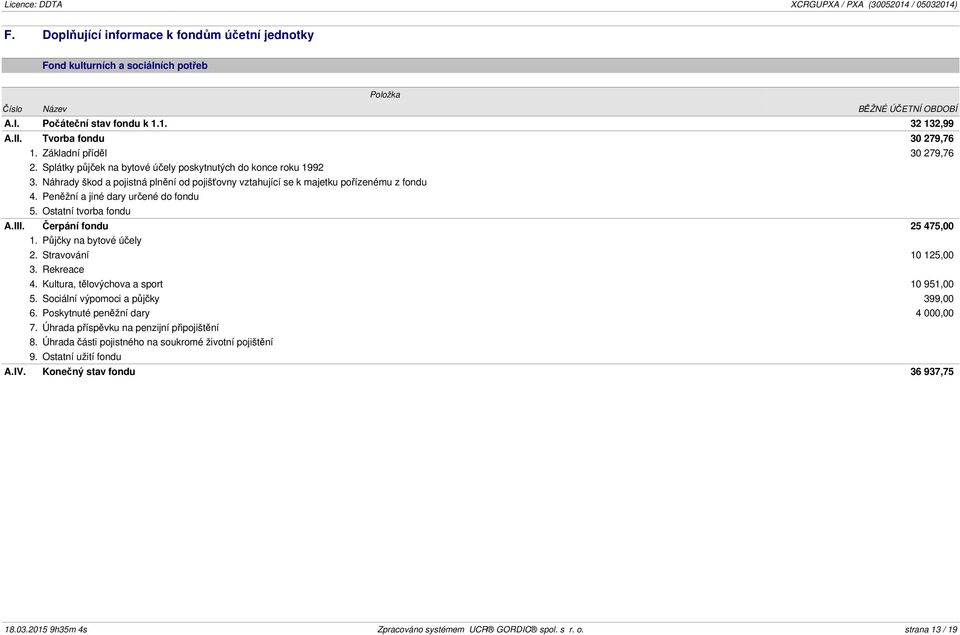 Peněžní a jiné dary určené do fondu 5. Ostatní tvorba fondu A.III. Čerpání fondu 25 475,00 1. Půjčky na bytové účely 2. Stravování 10 125,00 3. Rekreace 4. Kultura, tělovýchova a sport 10 951,00 5.