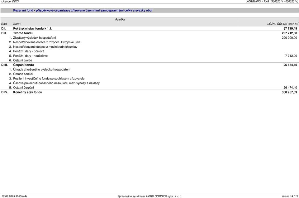 Peněžní dary - neúčelové 7 712,00 6. Ostatní tvorba D.III. Čerpání fondu 26 474,40 1. Úhrada zhoršeného výsledku hospodaření 2. Úhrada sankcí 3.