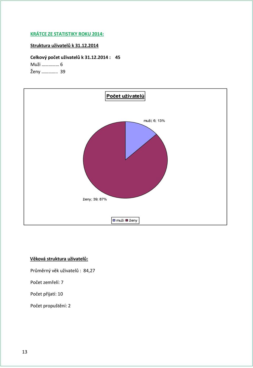 . 39 Počet uživatelů muži; 6; 13% ženy; 39; 87% muži ženy Věková