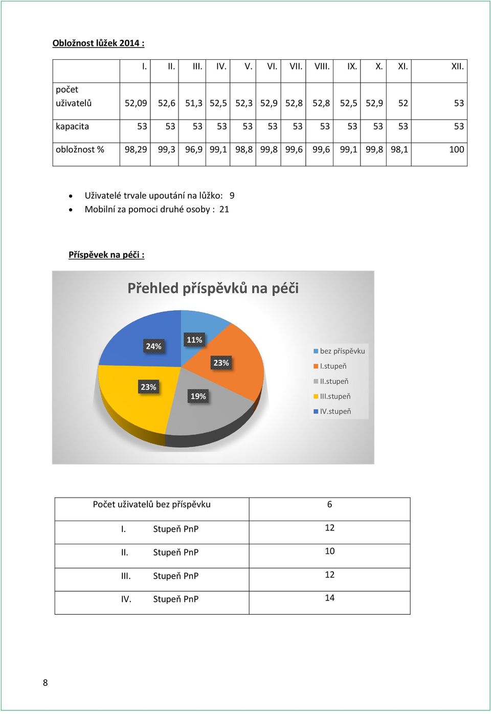 96,9 99,1 98,8 99,8 99,6 99,6 99,1 99,8 98,1 100 Uživatelé trvale upoutání na lůžko: 9 Mobilní za pomoci druhé osoby : 21 Příspěvek na péči