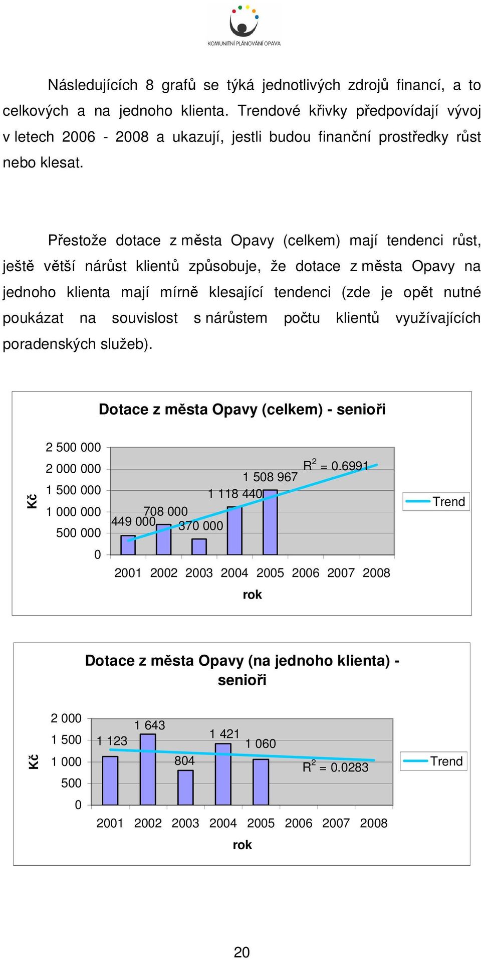 Přestože dotace z města Opavy (celkem) mají tendenci růst, ještě větší nárůst klientů způsobuje, že dotace z města Opavy na jednoho klienta mají mírně klesající tendenci (zde je opět