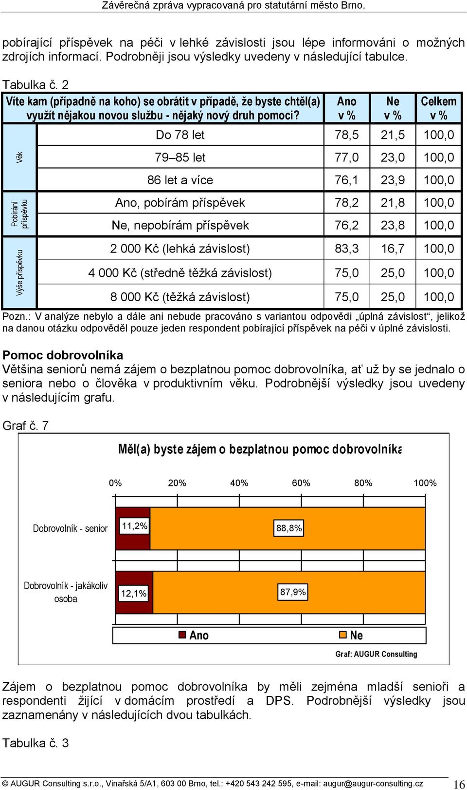 Ano Ne Celkem Do 78 let 78,5 21,5 100,0 79 85 let 77,0 23,0 100,0 86 let a více 76,1 23,9 100,0 Ano, pobírám příspěvek 78,2 21,8 100,0 Ne, nepobírám příspěvek 76,2 23,8 100,0 2 000 Kč (lehká