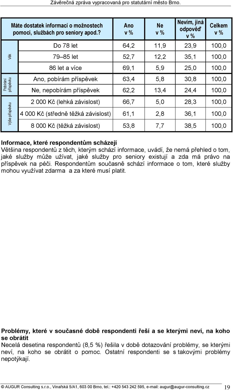 62,2 13,4 24,4 100,0 2 000 Kč (lehká závislost) 66,7 5,0 28,3 100,0 4 000 Kč (středně těţká závislost) 61,1 2,8 36,1 100,0 8 000 Kč (těţká závislost) 53,8 7,7 38,5 100,0 Informace, které respondentům