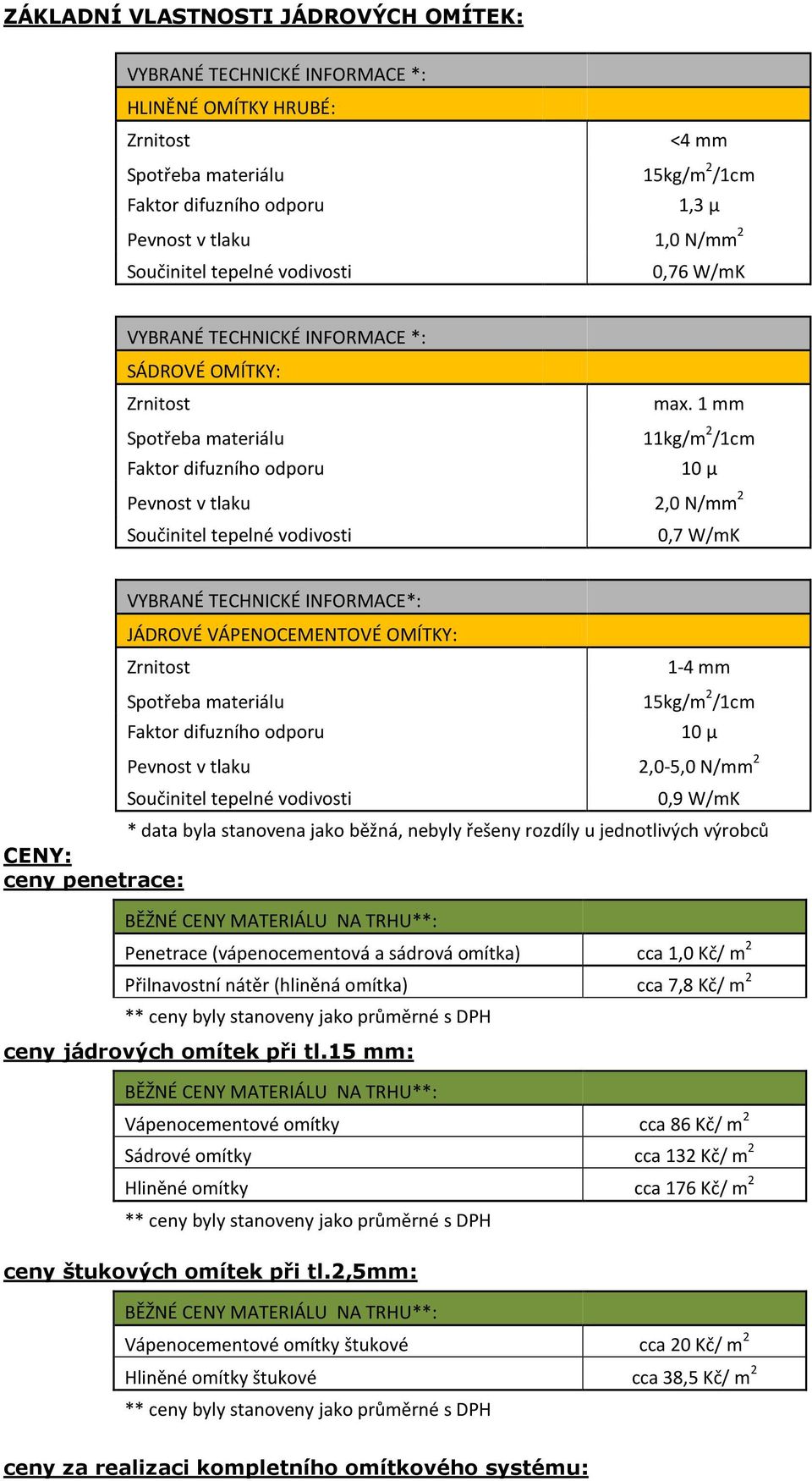 1 mm 11kg/m 2 /1cm 10 μ Pevnost v tlaku 2,0 N/mm 2 0,7 W/mK VYBRANÉ TECHNICKÉ INFORMACE*: JÁDROVÉ VÁPENOCEMENTOVÉ OMÍTKY: 1-4 mm 15kg/m 2 /1cm 10 μ Pevnost v tlaku 2,0-5,0 N/mm 2 0,9 W/mK * data byla