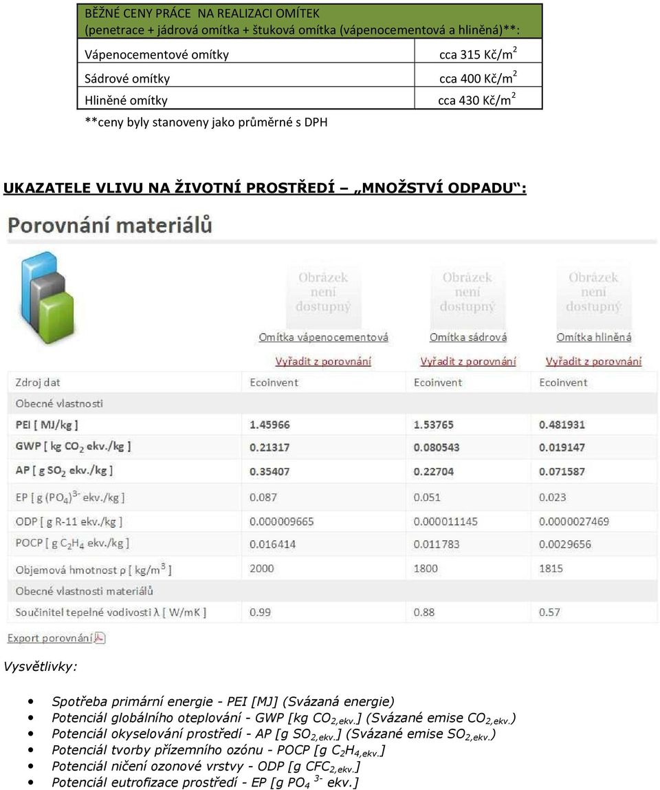 PEI [MJ] (Svázaná energie) Potenciál globálního oteplování - GWP [kg CO 2,ekv. ] (Svázané emise CO 2,ekv. ) Potenciál okyselování prostředí - AP [g SO 2,ekv.