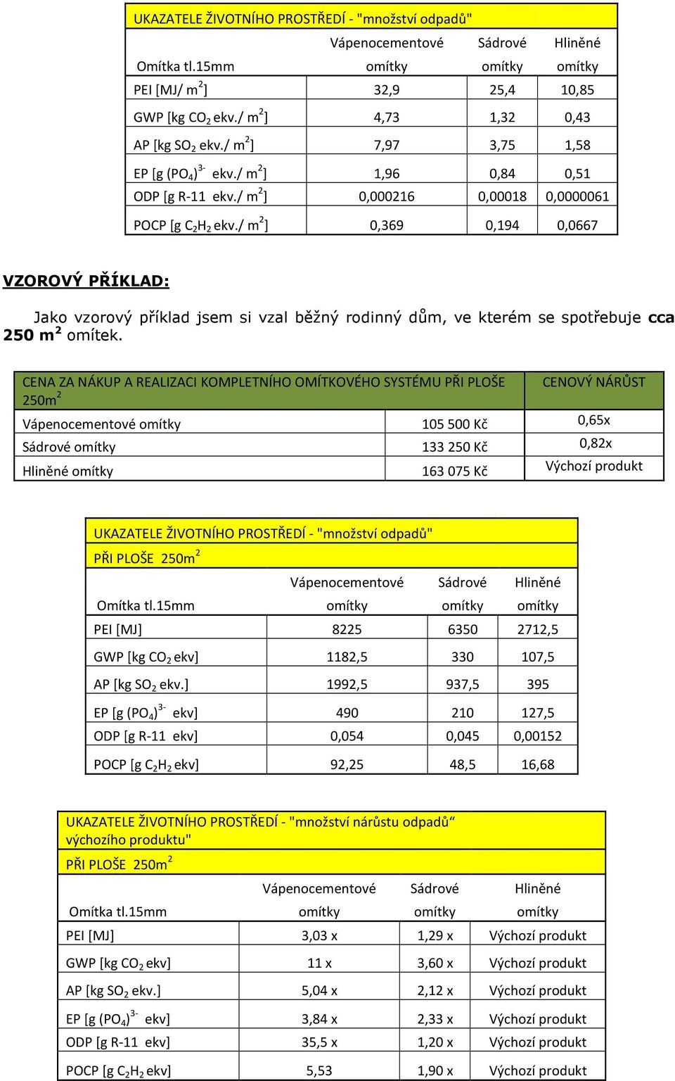 / m 2 ] 0,000216 0,00018 0,0000061 POCP [g C 2 H 2 ekv./ m 2 ] 0,369 0,194 0,0667 VZOROVÝ PŘÍKLAD: Jako vzorový příklad jsem si vzal běžný rodinný dům, ve kterém se spotřebuje cca 250 m 2 omítek.