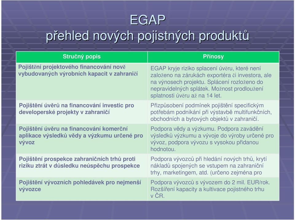 Pojištění vývozních pohledávek pro nejmenší vývozce Přínosy EGAP kryje riziko splacení úvěru, které není založeno na zárukách exportéra či investora, ale na výnosech projektu.