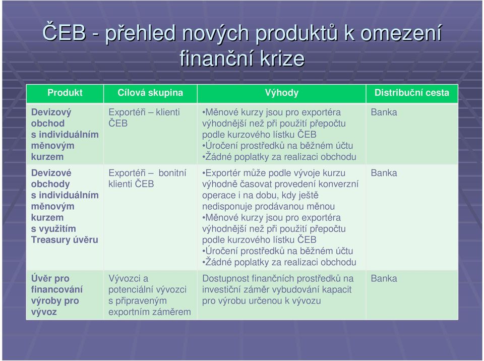 využitím Treasury úvěru Exportéři bonitní klienti ČEB Exportér může podle vývoje kurzu výhodně časovat provedení konverzní operace i na dobu, kdy ještě nedisponuje prodávanou měnou Měnové kurzy jsou