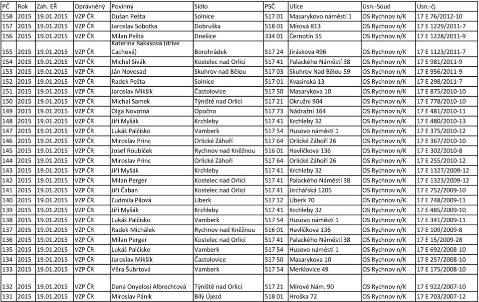 01.2015 VZP ČR Michal Sivák Kostelec nad Orlicí 517 41 Palackého Náměstí 38 OS Rychnov n/k 17 E 981/2011-9 153 2015 19.01.2015 VZP ČR Ján Novosad Skuhrov nad Bělou 517 03 Skuhrov Nad Bělou 59 OS Rychnov n/k 17 E 956/2011-9 152 2015 19.