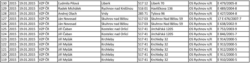 01.2015 VZP ČR Ján Novosad Skuhrov nad Bělou 51703 Skuhrov Nad Bělou 59 OS Rychnov n/k E 638/2002-9 125 2015 19.01.2015 VZP ČR Jiří Čaban Kostelec nad Orlicí 51741 Jirchářská 1205 OS Rychnov n/k E 753/2003-9 124 2015 19.