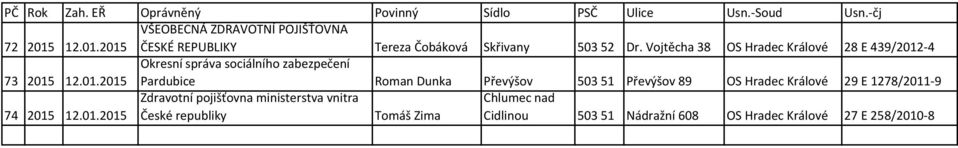 -4 Okresní správa sociálního zabezpečení 73 2015