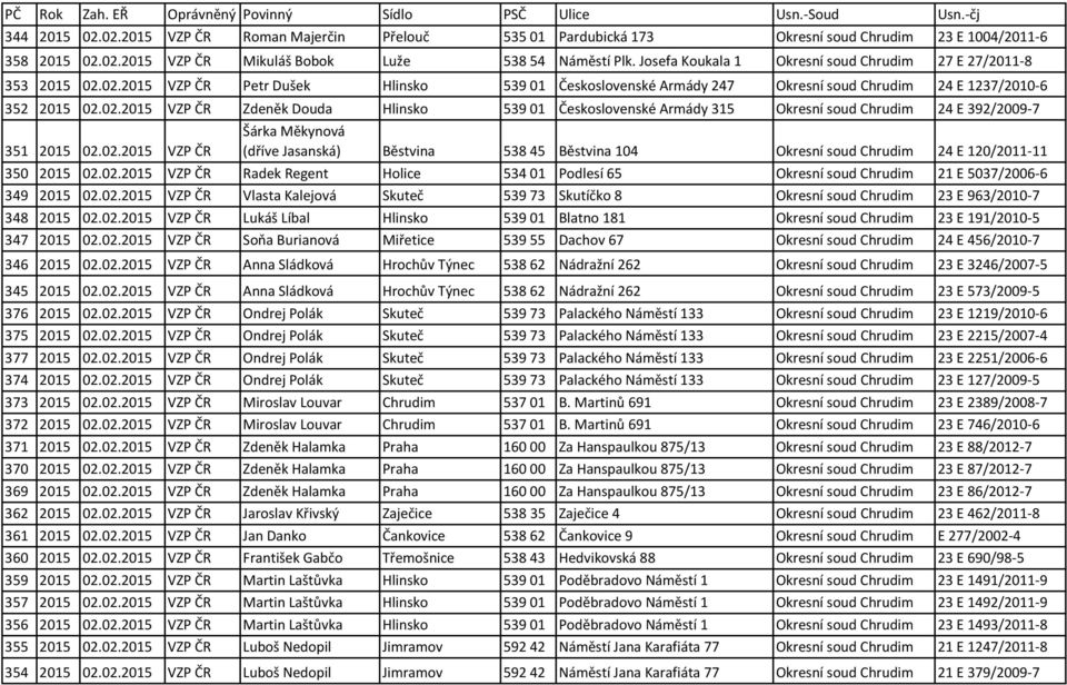 02.2015 VZP ČR Šárka Měkynová (dříve Jasanská) Běstvina 53845 Běstvina 104 Okresní soud Chrudim 24 E 120/2011-11 350 2015 02.02.2015 VZP ČR Radek Regent Holice 534 01 Podlesí 65 Okresní soud Chrudim 21 E 5037/2006-6 349 2015 02.