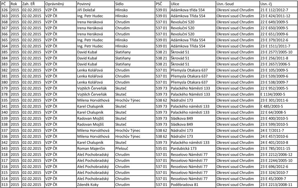 02.2015 VZP ČR Irena Heráková Chrudim 53701 Revoluční 520 Okresní soud Chrudim 22 E 650/2009-5 366 2015 02.02.2015 VZP ČR Irena Heráková Chrudim 53701 Revoluční 520 Okresní soud Chrudim 22 E 651/2009-6 365 2015 02.