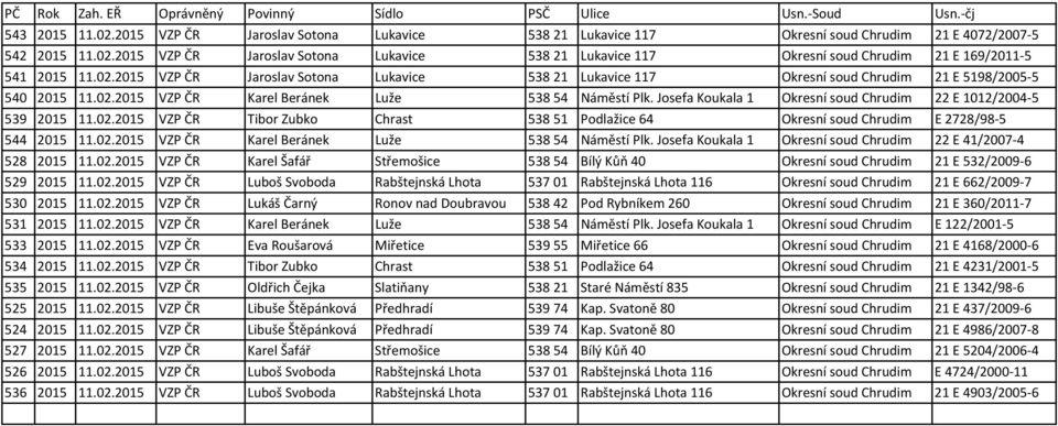 Josefa Koukala 1 Okresní soud Chrudim 22 E 1012/2004-5 539 2015 11.02.2015 VZP ČR Tibor Zubko Chrast 53851 Podlažice 64 Okresní soud Chrudim E 2728/98-5 544 2015 11.02.2015 VZP ČR Karel Beránek Luže 53854 Náměstí Plk.