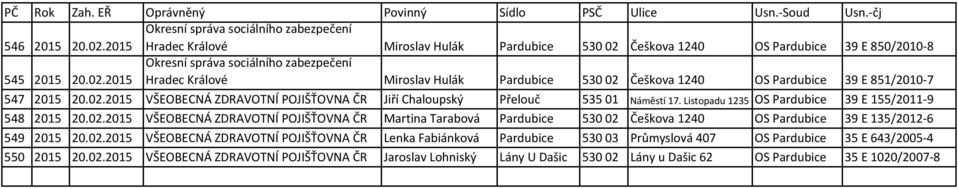 02.2015 VŠEOBECNÁ ZDRAVOTNÍ POJIŠŤOVNA ČR Lenka Fabiánková Pardubice 530 03 Průmyslová 407 OS Pardubice 35 E 643/2005-4 550 2015 20.02.2015 VŠEOBECNÁ ZDRAVOTNÍ POJIŠŤOVNA ČR Jaroslav Lohniský Lány U Dašic 530 02 Lány u Dašic 62 OS Pardubice 35 E 1020/2007-8