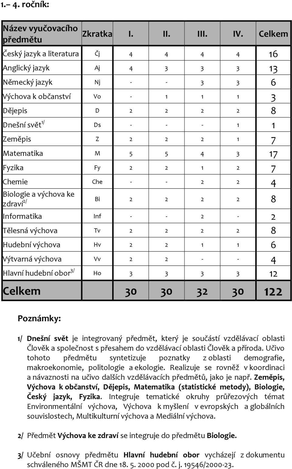 1 7 Matematika M 5 5 4 3 17 Fyzika Fy 2 2 1 2 7 Chemie Che - - 2 2 4 Biologie a výchova ke zdraví 2/ Bi 2 2 2 2 8 Informatika Inf - - 2-2 Tělesná výchova Tv 2 2 2 2 8 Hudební výchova Hv 2 2 1 1 6