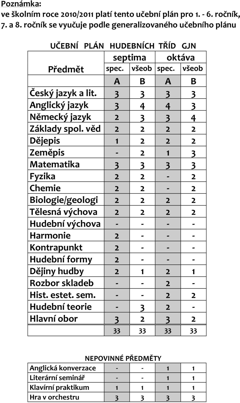 3 3 3 3 Anglický jazyk 3 4 4 3 Německý jazyk 2 3 3 4 Základy spol.