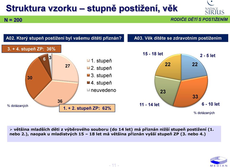 stupeň ZP: 6% 15-18 let 11-14 let - 5 let 6-10 let většina mladších děti z výběrového souboru (do 14 let) má