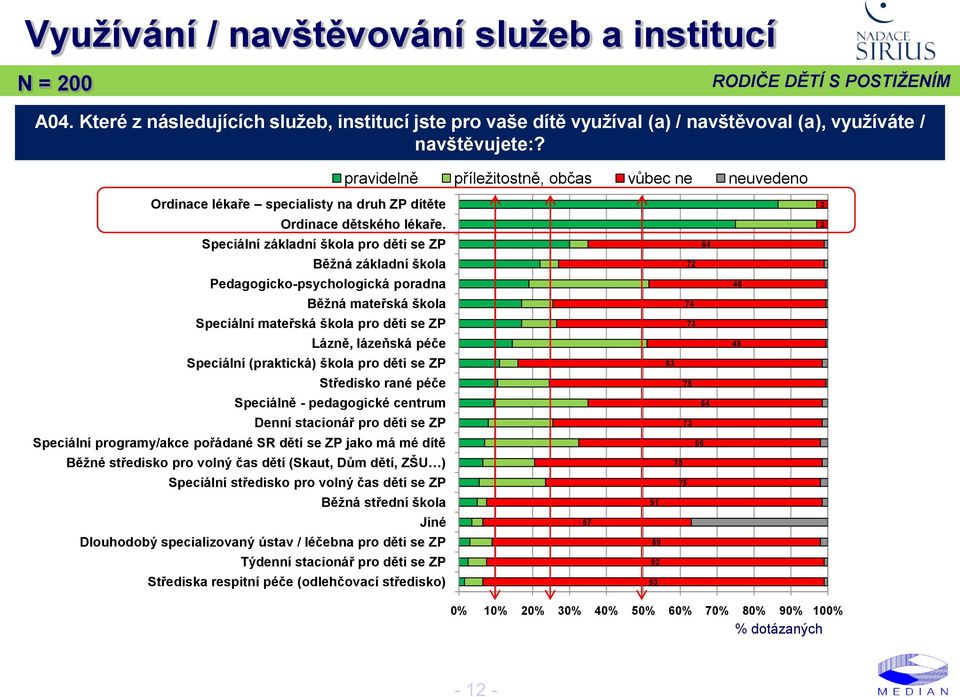 Speciální základní škola pro děti se ZP Běţná základní škola Pedagogicko-psychologická poradna Běţná mateřská škola Speciální mateřská škola pro děti se ZP Lázně, lázeňská péče Speciální (praktická)