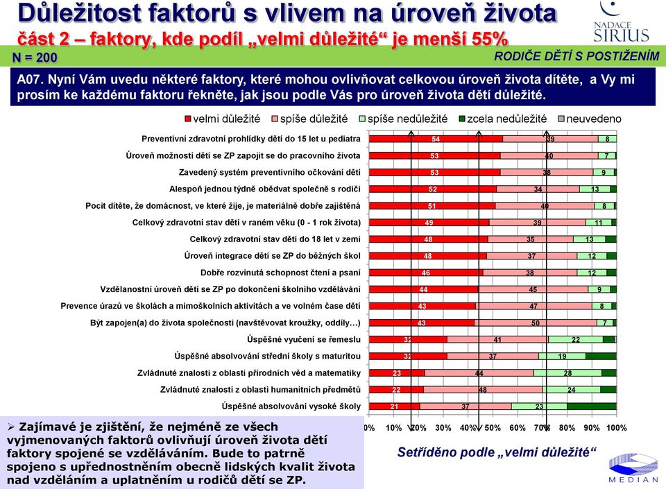 velmi důležité spíše důležité spíše nedůležité zcela nedůležité neuvedeno Preventivní zdravotní prohlídky dětí do 15 let u pediatra 54 9 8 Úroveň moţností dětí se ZP zapojit se do pracovního ţivota 5
