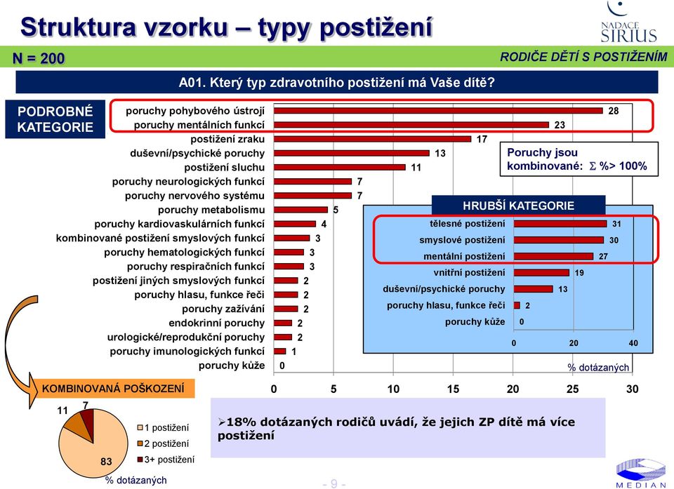 metabolismu poruchy kardiovaskulárních funkcí kombinované postiţení smyslových funkcí poruchy hematologických funkcí poruchy respiračních funkcí postiţení jiných smyslových funkcí poruchy hlasu,