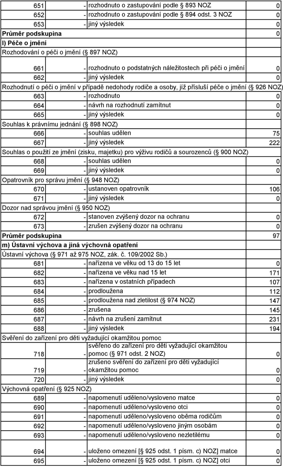 případě nedohody rodiče a osoby, jíž přísluší péče o jmění ( 926 NOZ) 663 - rozhodnuto 0 664 - návrh na rozhodnutí zamítnut 0 665 - jiný výsledek 0 Souhlas k právnímu jednání ( 898 NOZ) 666 - souhlas