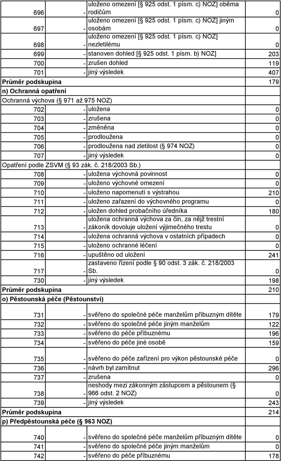 b) NOZ] 203 700 - zrušen dohled 119 701 - jiný výsledek 407 Průměr podskupina 179 n) Ochranná opatření Ochranná výchova ( 971 až 975 NOZ) 702 - uložena 0 703 - zrušena 0 704 - změněna 0 705 -