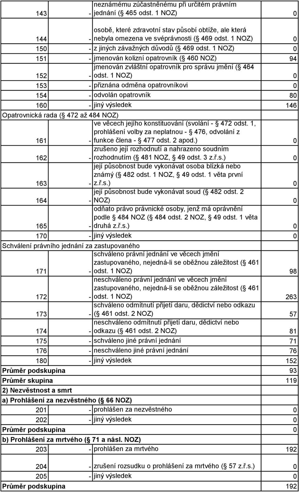 1 NOZ) 0 153 - přiznána odměna opatrovníkovi 0 154 - odvolán opatrovník 80 160 - jiný výsledek 146 Opatrovnická rada ( 472 až 484 NOZ) ve věcech jejího konstituování (svolání - 472 odst.