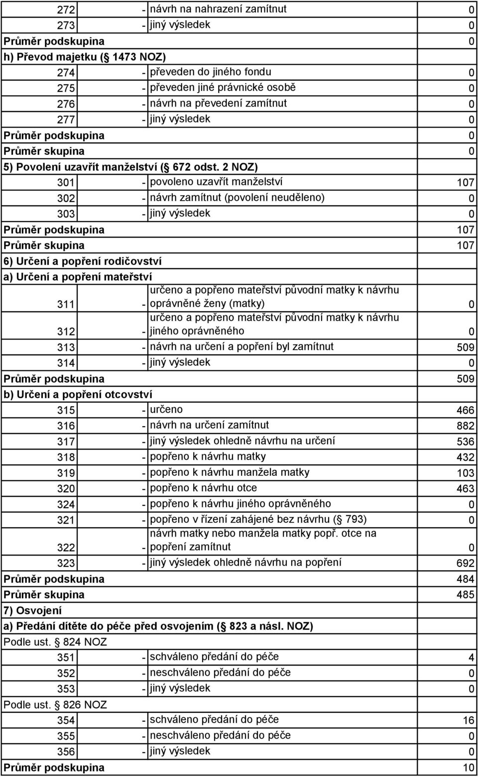 2 NOZ) 301 - povoleno uzavřít manželství 107 302 - návrh zamítnut (povolení neuděleno) 0 303 - jiný výsledek 0 Průměr podskupina 107 Průměr skupina 107 6) Určení a popření rodičovství a) Určení a