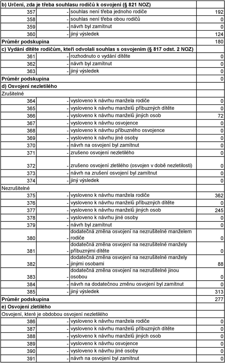 2 NOZ) 361 - rozhodnuto o vydání dítěte 0 362 - návrh byl zamítnut 0 363 - jiný výsledek 0 d) Osvojení nezletilého Zrušitelné Nezrušitelné 364 - vysloveno k návrhu manžela rodiče 0 365 - vysloveno k