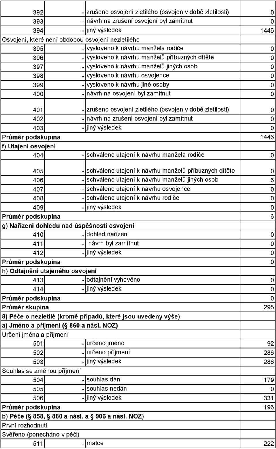 jiné osoby 0 400 - návrh na osvojení byl zamítnut 0 401 - zrušeno osvojení zletilého (osvojen v době zletilosti) 0 402 - návrh na zrušení osvojení byl zamítnut 0 403 - jiný výsledek 0 Průměr