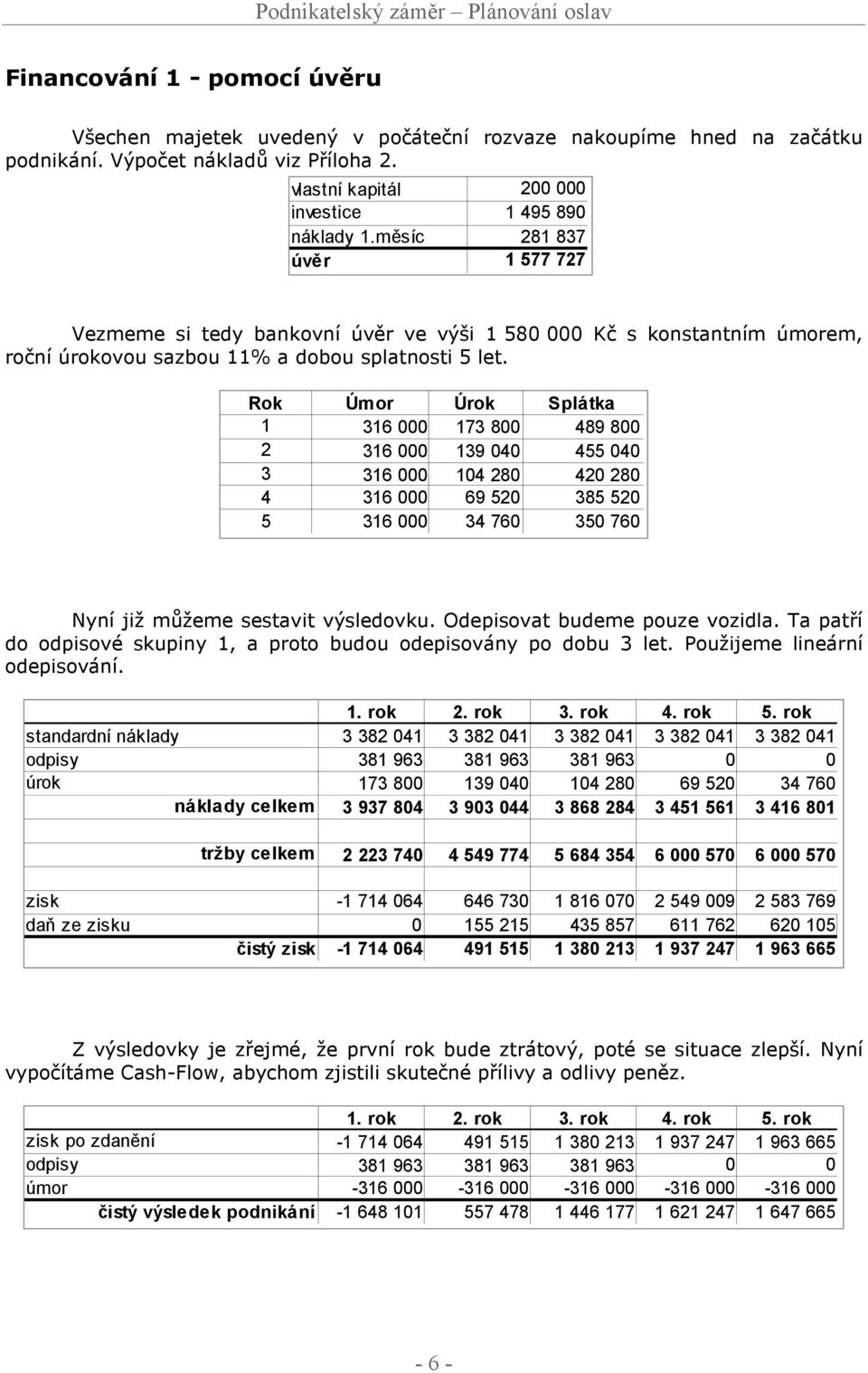 Rok Úmor Úrok Splátka 1 316 000 173 800 489 800 2 316 000 139 040 455 040 3 316 000 104 280 420 280 4 316 000 69 520 385 520 5 316 000 34 760 350 760 Nyní již můžeme sestavit výsledovku.