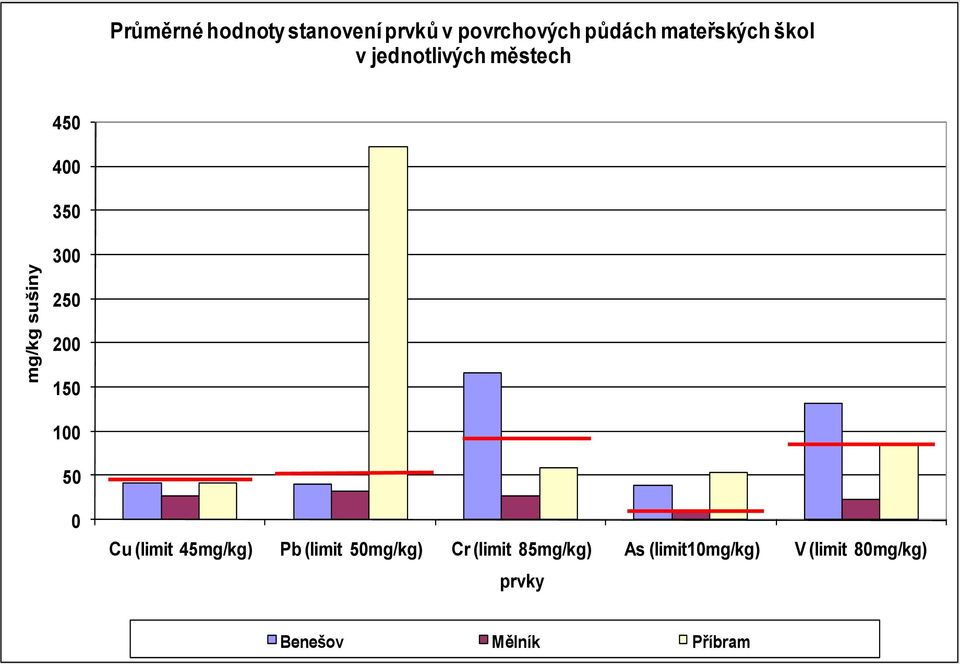 200 150 100 50 0 Cu (limit 45mg/kg) Pb (limit 50mg/kg) Cr (limit