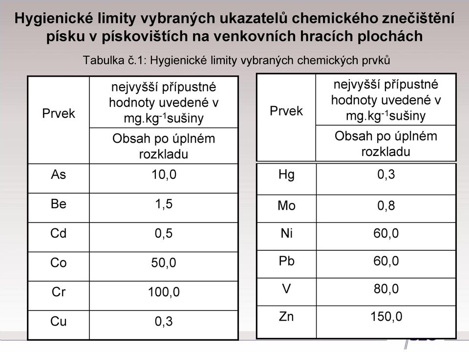 1: Hygienické limity vybraných chemických prvků Prvek nejvyšší přípustné hodnoty uvedené v mg.