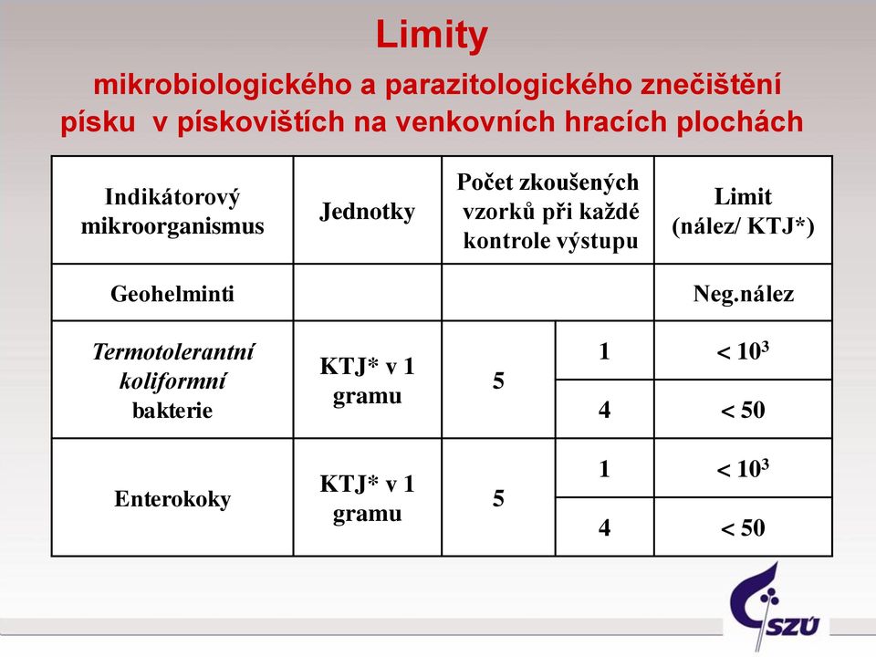 vzorků při každé kontrole výstupu Limit (nález/ KTJ*) Geohelminti Neg.