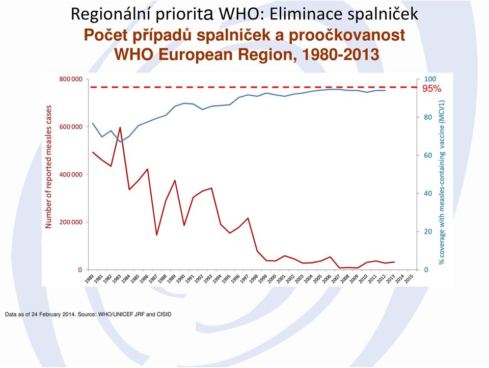 reported measles cases 600000 400000 200000 0 80 60 40 20 0 % coverage with