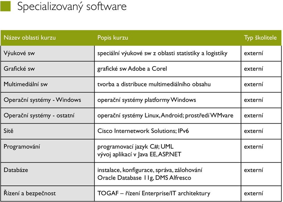 systémy Linux, Android; prostředí WMvare Sítě Cisco Internetwork Solutions; IPv6 Programování Databáze programovací jazyk C#; UML vývoj aplikací v