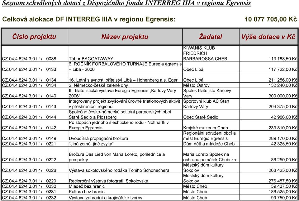 ROČNÍK FORBALOVÉHO TURNAJE Euregia egrensis Libá - 2006 Obec Libá 117 722,00 Kč CZ.04.4.82/4.3.01.1/ 0134 16. Letní slavnosti přítelství Libá Hohenberg a.s. Eger Obec Libá 211 256,00 Kč CZ.04.4.82/4.3.01.1/ 0134 2.